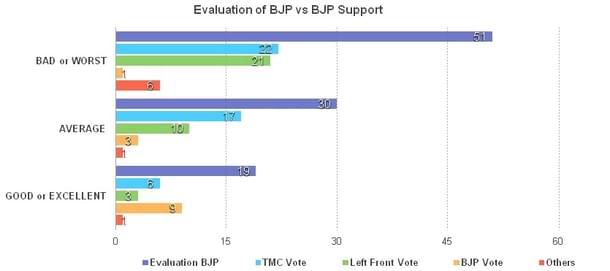 Only some of those who rate the BJP highly are likely to vote for the BJP